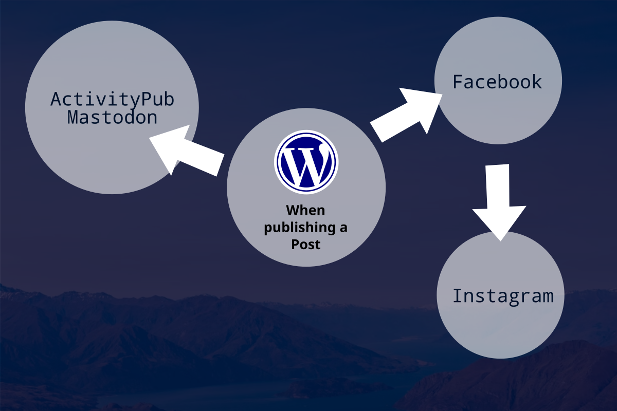 Syndicating widely on Posting with Wordpress
